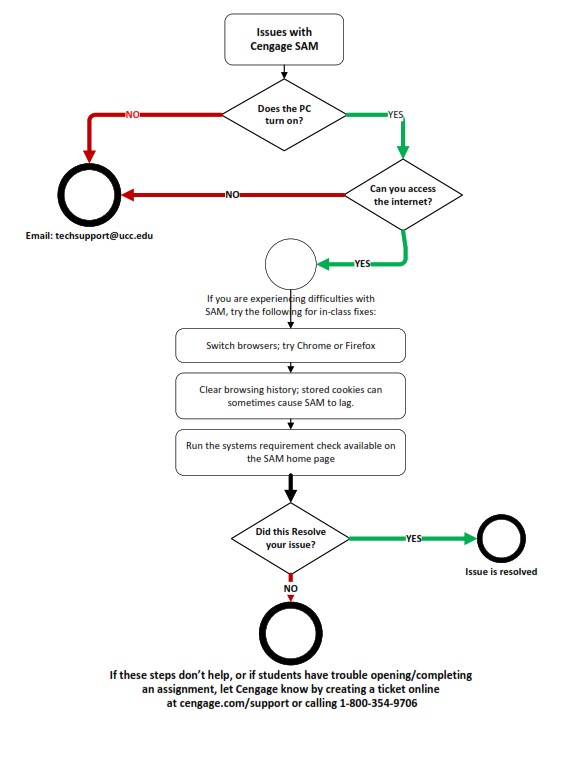 Cengage SAM Troubleshooting Flowchart